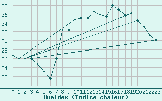 Courbe de l'humidex pour Calvi (2B)