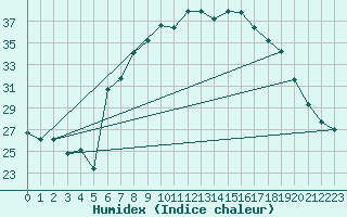 Courbe de l'humidex pour Pratica Di Mare