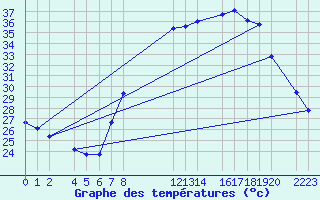 Courbe de tempratures pour Trujillo