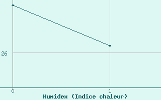 Courbe de l'humidex pour Leign�-les-Bois - La Chamarderie (86)