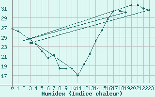 Courbe de l'humidex pour Huntington, Tri-State Airport