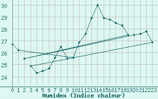 Courbe de l'humidex pour Gibraltar (UK)