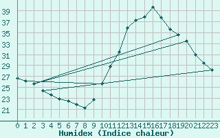 Courbe de l'humidex pour Corsept (44)