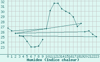 Courbe de l'humidex pour Biarritz (64)