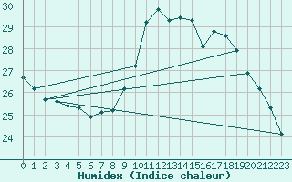 Courbe de l'humidex pour Le Mans (72)