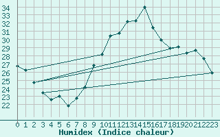 Courbe de l'humidex pour Crest (26)