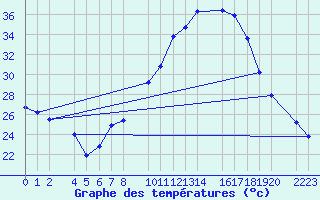 Courbe de tempratures pour Bujarraloz