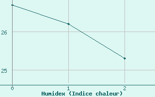 Courbe de l'humidex pour Narbonne-Ouest (11)