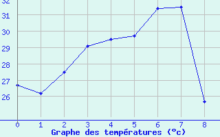 Courbe de tempratures pour Sakon Nakhon