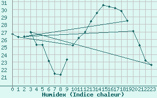 Courbe de l'humidex pour Brion (38)