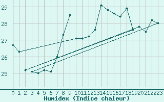 Courbe de l'humidex pour Cap Bar (66)