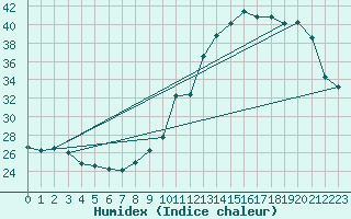 Courbe de l'humidex pour Pointe de Chassiron (17)