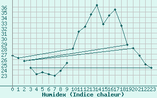Courbe de l'humidex pour Aubenas - Lanas (07)