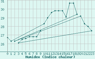 Courbe de l'humidex pour Pointe de Chassiron (17)