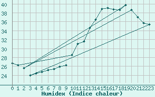 Courbe de l'humidex pour Pau (64)