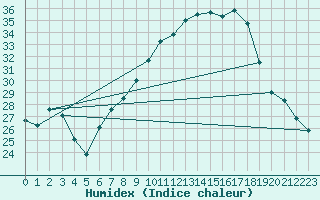 Courbe de l'humidex pour Cressier