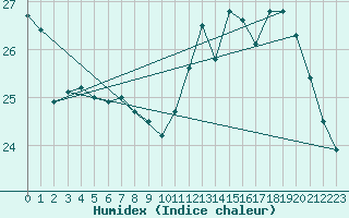 Courbe de l'humidex pour Vannes-Sn (56)