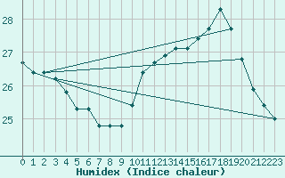 Courbe de l'humidex pour Aniane (34)