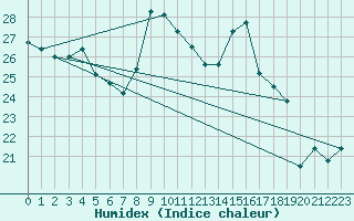 Courbe de l'humidex pour Cap Ferret (33)