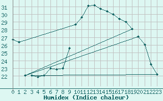 Courbe de l'humidex pour Hyres (83)