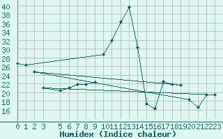 Courbe de l'humidex pour Somosierra