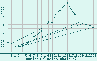 Courbe de l'humidex pour Grono