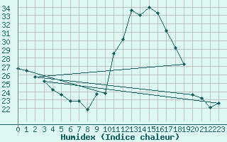 Courbe de l'humidex pour Pau (64)