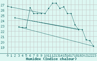 Courbe de l'humidex pour Aqaba Airport