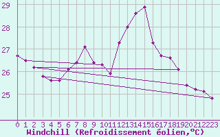 Courbe du refroidissement olien pour Palma De Mallorca