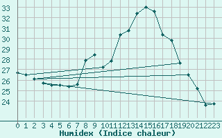 Courbe de l'humidex pour Birlad