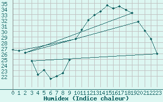 Courbe de l'humidex pour Bruxelles (Be)