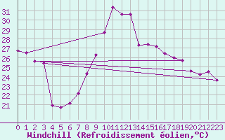 Courbe du refroidissement olien pour Guadalajara