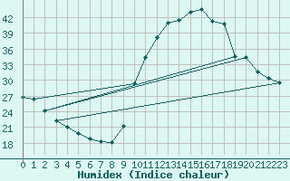 Courbe de l'humidex pour Lignerolles (03)