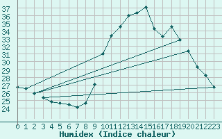 Courbe de l'humidex pour Saint-Jean-de-Vedas (34)