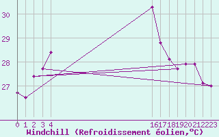 Courbe du refroidissement olien pour le bateau EUCFR07