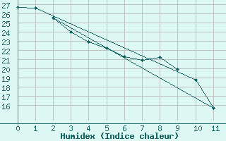 Courbe de l'humidex pour Zacatecas, Zac. La Bufa, Zac.
