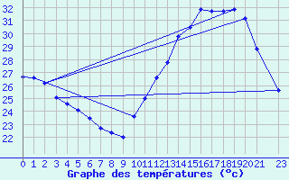 Courbe de tempratures pour Guanambi