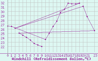 Courbe du refroidissement olien pour Guanambi