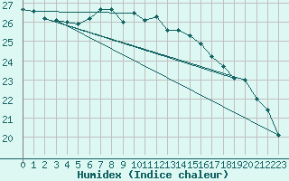 Courbe de l'humidex pour Le Talut - Belle-Ile (56)