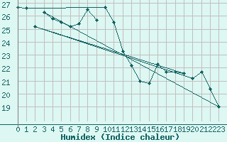 Courbe de l'humidex pour Trieste