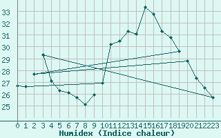 Courbe de l'humidex pour Montauban (82)