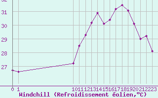 Courbe du refroidissement olien pour Golden Rock