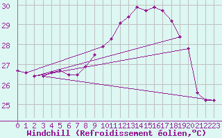 Courbe du refroidissement olien pour Agde (34)