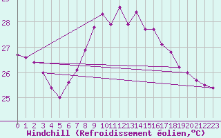 Courbe du refroidissement olien pour Cartagena