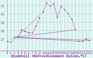 Courbe du refroidissement olien pour Cap Corse (2B)