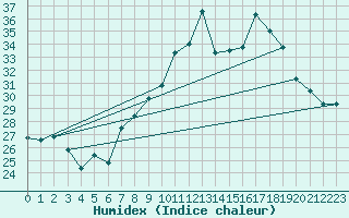 Courbe de l'humidex pour Orschwiller (67)