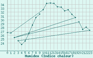 Courbe de l'humidex pour Sion (Sw)