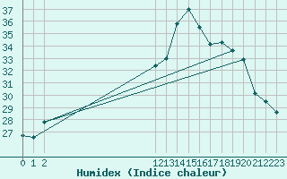 Courbe de l'humidex pour Euclides Da Cunha