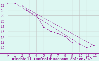 Courbe du refroidissement olien pour Billings, Billings Logan International Airport