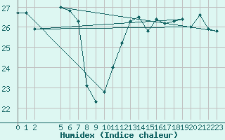 Courbe de l'humidex pour Agde (34)